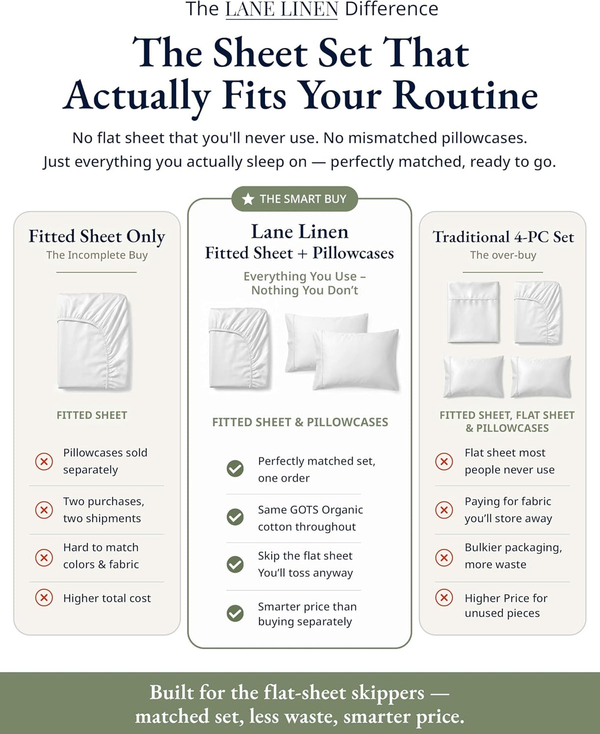 LANE LINEN 100% Organic Cotton Fitted Sheet Queen, 15" Deep Pocket Snug Fit Fully Elasticized Naturally Temperature Regulating Soft & Comfy Deep Pocket Queen - White (+Pillowcases)